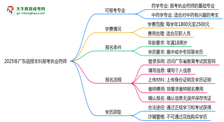 2025年廣東函授本科哪些專業(yè)可報(bào)考執(zhí)業(yè)藥師?思維導(dǎo)圖