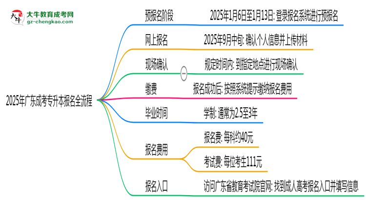2025年廣東成考專(zhuān)升本線上報(bào)名全流程圖文指南思維導(dǎo)圖