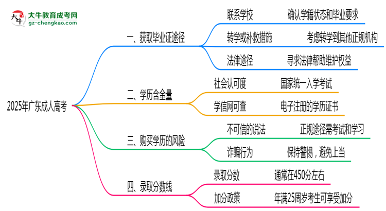 2025年廣東成人高考函授機構(gòu)跑路后畢業(yè)證獲取途徑思維導圖