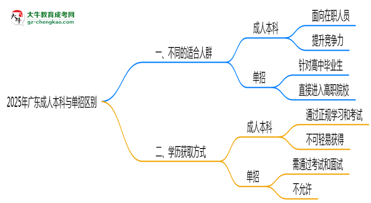 2025年廣東成人本科與單招區(qū)別:適合人群對(duì)比思維導(dǎo)圖