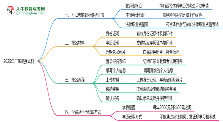 2025年廣東函授本科學歷可考職業(yè)資格證書清單思維導圖