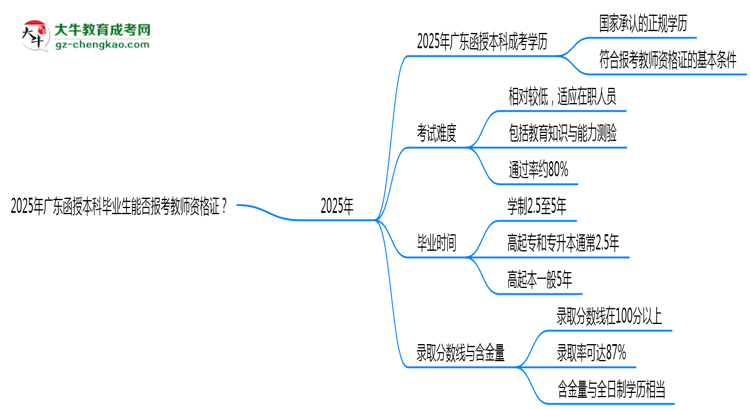 2025年廣東函授本科畢業(yè)生能否報考教師資格證？思維導(dǎo)圖