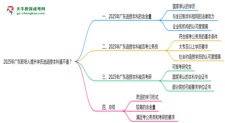 2025年廣東職場人提升學(xué)歷選函授本科值不值？思維導(dǎo)圖