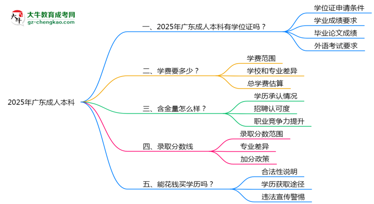 2025年廣東成人本科畢業(yè)后能否申請(qǐng)學(xué)位證書？思維導(dǎo)圖