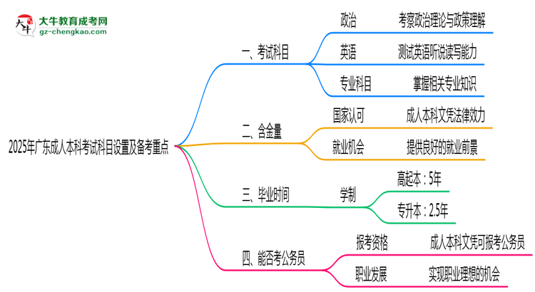 2025年廣東成人本科考試科目設(shè)置及備考重點(diǎn)揭秘思維導(dǎo)圖