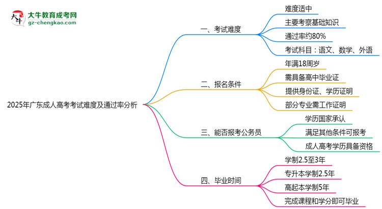 2025年廣東成人高考考試難度及通過率分析思維導圖