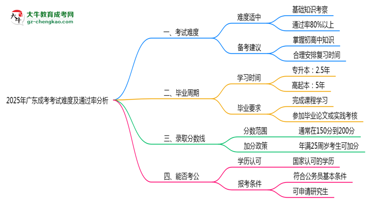 2025年廣東成考考試難度及通過率分析思維導(dǎo)圖