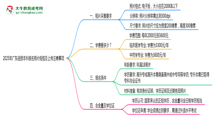 2025年廣東函授本科報名照片規(guī)格及上傳注意事項思維導(dǎo)圖