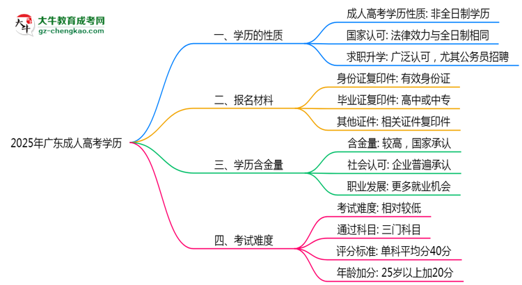 2025年廣東成人高考學歷是否屬于全日制?思維導圖