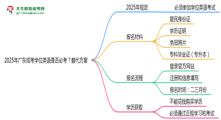 2025年廣東成考學位英語是否必考？替代方案思維導圖