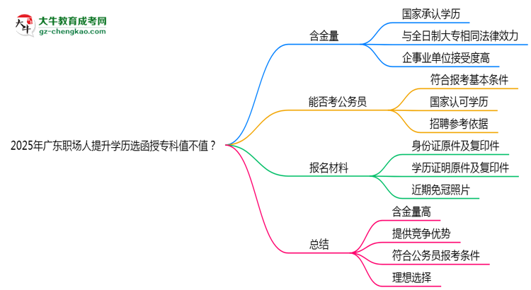 2025年廣東職場(chǎng)人提升學(xué)歷選函授專科值不值？思維導(dǎo)圖