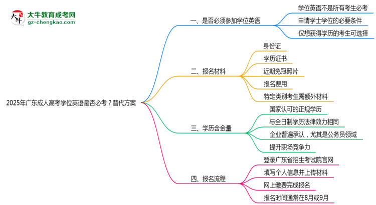 2025年廣東成人高考學(xué)位英語是否必考？替代方案思維導(dǎo)圖
