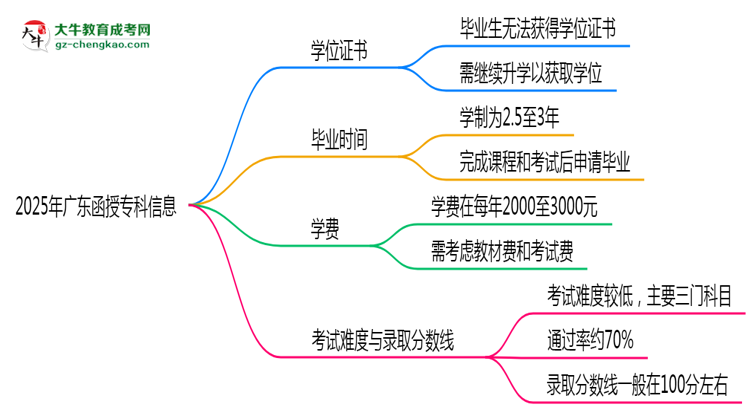 2025年廣東函授專科畢業(yè)后能否申請(qǐng)學(xué)位證書？思維導(dǎo)圖