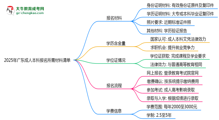 2025年廣東成人本科報(bào)名所需材料清單（最新版）思維導(dǎo)圖