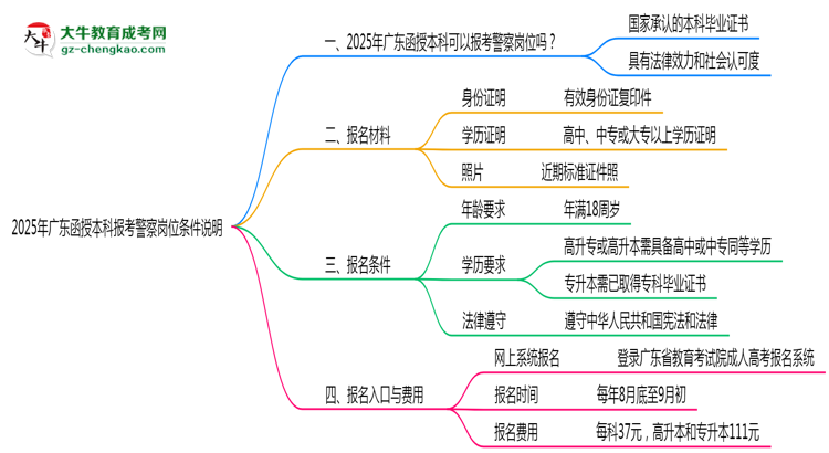 2025年廣東函授本科學歷報考警察崗位條件說明思維導圖