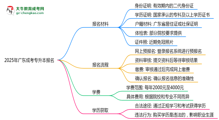 2025年廣東成考專(zhuān)升本報(bào)名所需材料清單(最新版)思維導(dǎo)圖