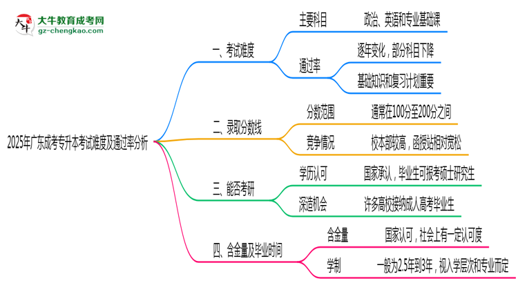 2025年廣東成考專(zhuān)升本考試難度及通過(guò)率分析思維導(dǎo)圖