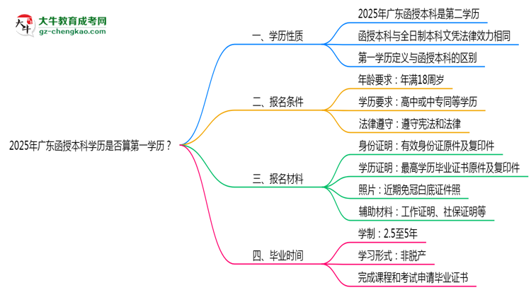 2025年廣東函授本科學(xué)歷是否算第一學(xué)歷？思維導(dǎo)圖