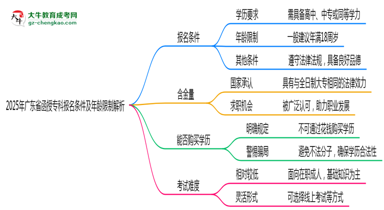 2025年廣東省函授專科報名條件及年齡限制解析思維導圖