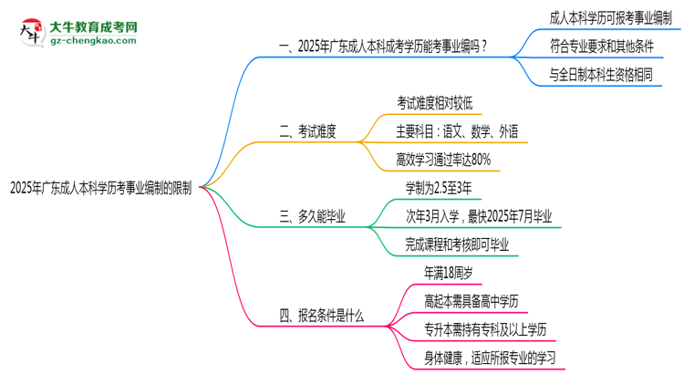 2025年廣東成人本科學(xué)歷考事業(yè)編制有哪些限制？思維導(dǎo)圖