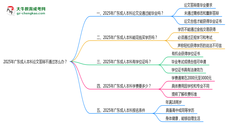 2025年廣東成人本科論文答辯不通過(guò)怎么辦？思維導(dǎo)圖