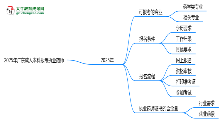 2025年廣東成人本科哪些專(zhuān)業(yè)可報(bào)考執(zhí)業(yè)藥師?思維導(dǎo)圖