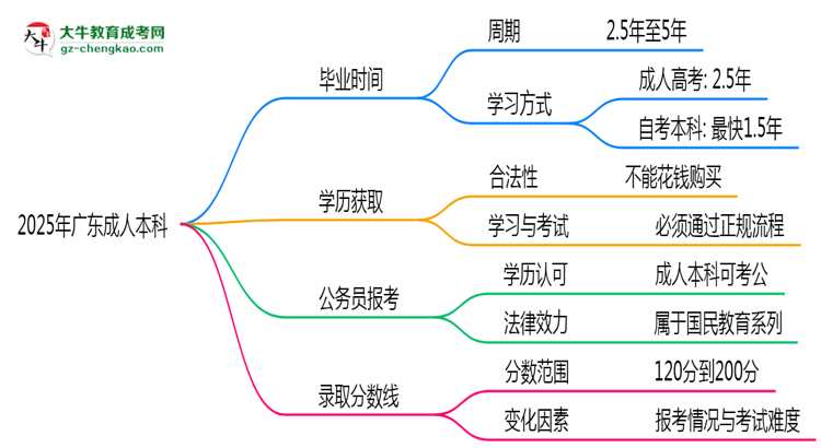 2025年廣東成人本科最快畢業(yè)拿證需要幾年？思維導(dǎo)圖