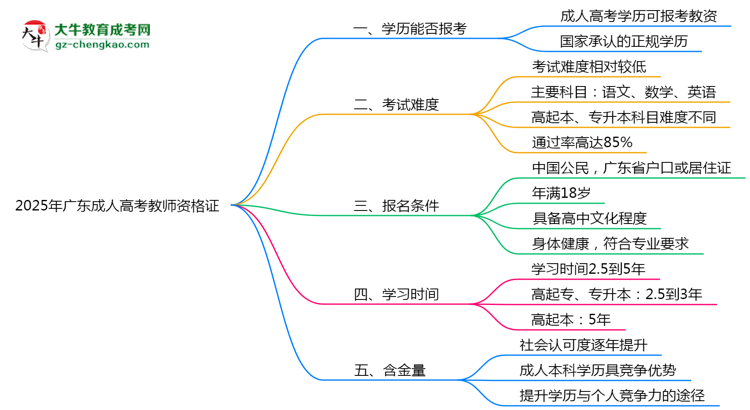 2025年廣東成人高考畢業(yè)生能否報考教師資格證？思維導(dǎo)圖