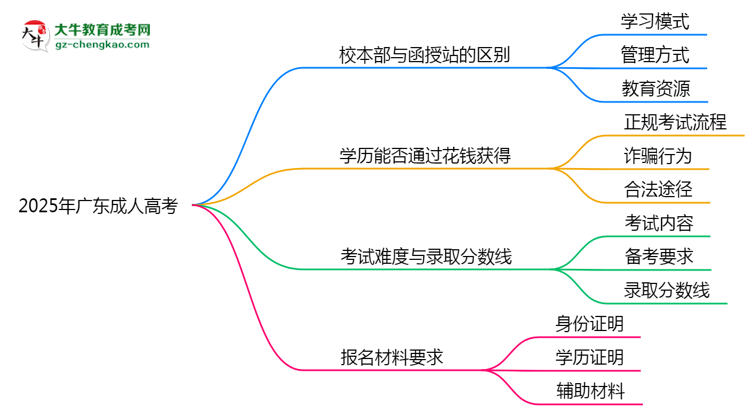 2025年報(bào)廣東成人高考選校本部還是函授站?區(qū)別解析思維導(dǎo)圖