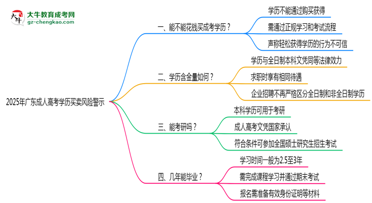 2025年廣東成人高考學(xué)歷買賣風(fēng)險(xiǎn)警示:官方嚴(yán)打!思維導(dǎo)圖