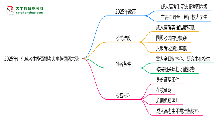 2025年廣東成考生能否報(bào)考大學(xué)英語四六級?思維導(dǎo)圖