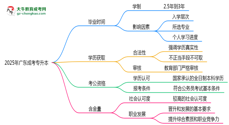 2025年廣東成考專升本最快畢業(yè)拿證需要幾年?思維導(dǎo)圖