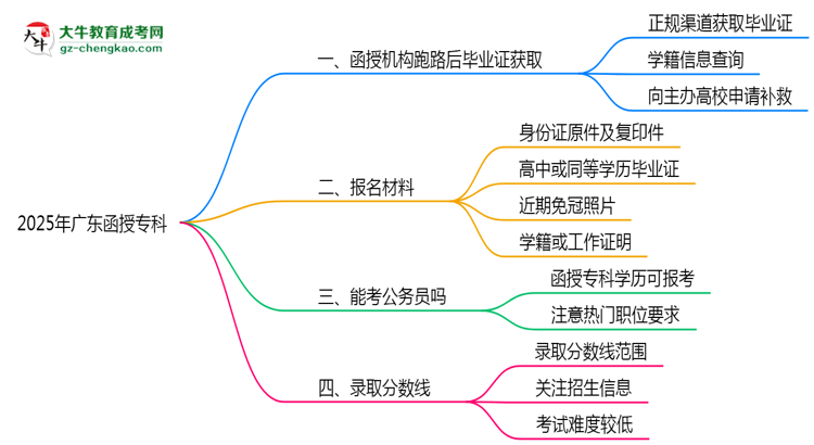 2025年廣東函授?？坪跈C(jī)構(gòu)跑路后畢業(yè)證獲取途徑思維導(dǎo)圖