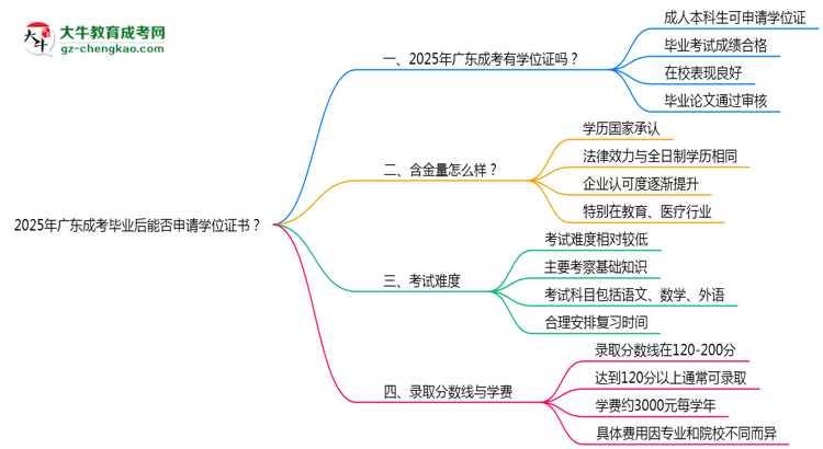 2025年廣東成考畢業(yè)后能否申請(qǐng)學(xué)位證書？思維導(dǎo)圖