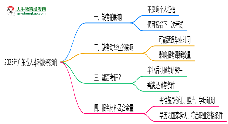 2025年廣東成人本科缺考會(huì)影響下次報(bào)名嗎？思維導(dǎo)圖