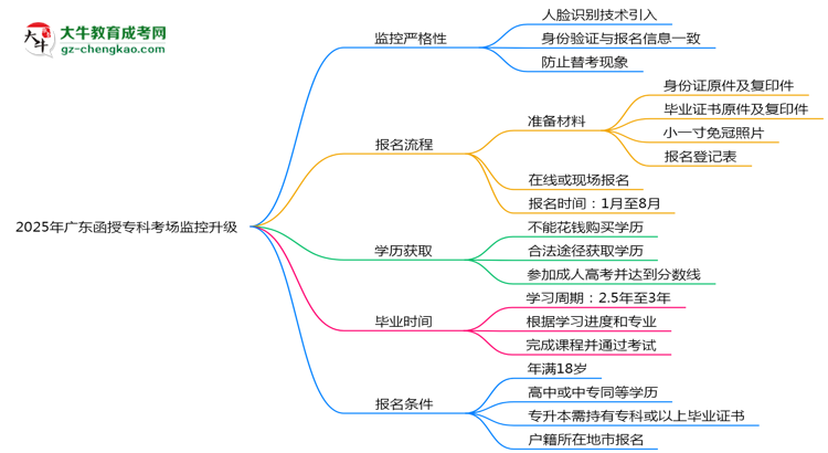 2025年廣東函授專科考場監(jiān)控升級:人臉識別入場思維導(dǎo)圖