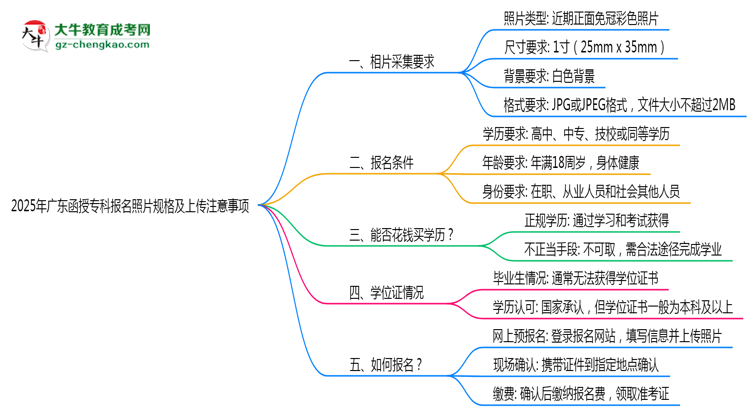 2025年廣東函授?？茍?bào)名照片規(guī)格及上傳注意事項(xiàng)思維導(dǎo)圖