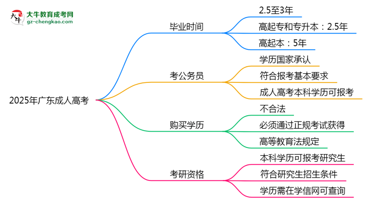 2025年廣東成人高考最快畢業(yè)拿證需要幾年？思維導(dǎo)圖