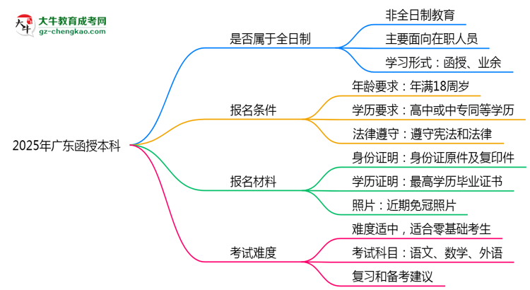 2025年廣東函授本科學(xué)歷是否屬于全日制？思維導(dǎo)圖