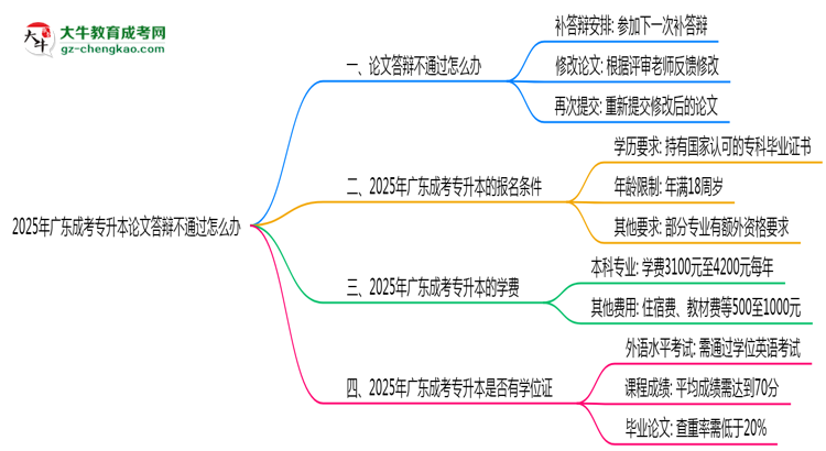 2025年廣東成考專(zhuān)升本論文答辯不通過(guò)怎么辦？思維導(dǎo)圖