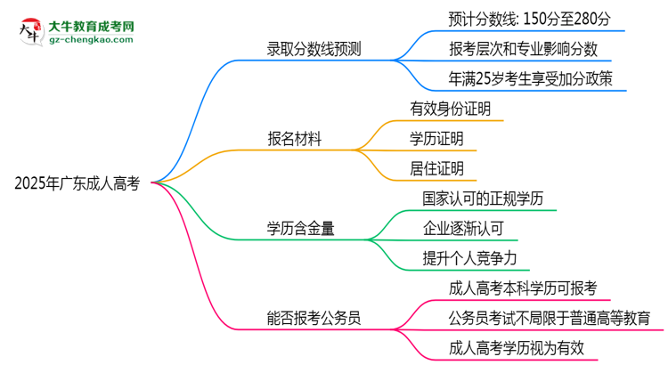 2025年廣東成人高考各院校錄取分?jǐn)?shù)線預(yù)測(cè)思維導(dǎo)圖