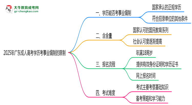 2025年廣東成人高考學(xué)歷考事業(yè)編制有哪些限制？思維導(dǎo)圖