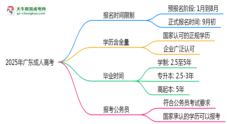 2025年廣東成人高考報(bào)名是否有時(shí)間限制?思維導(dǎo)圖