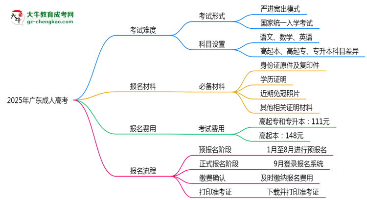 2025年廣東成人高考是不是報名就能過?思維導圖