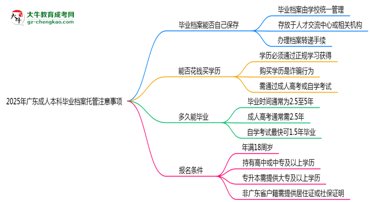 2025年廣東成人本科畢業(yè)檔案托管注意事項(xiàng)思維導(dǎo)圖