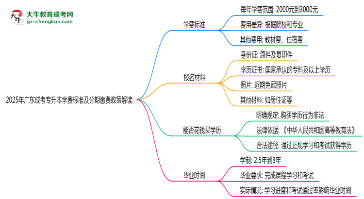 2025年廣東成考專升本學(xué)費(fèi)標(biāo)準(zhǔn)及分期繳費(fèi)政策解讀思維導(dǎo)圖