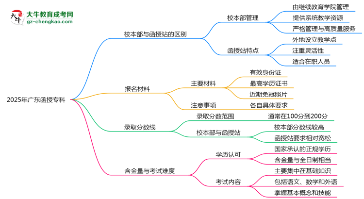 2025年報廣東函授?？七x校本部還是函授站？區(qū)別解析思維導(dǎo)圖