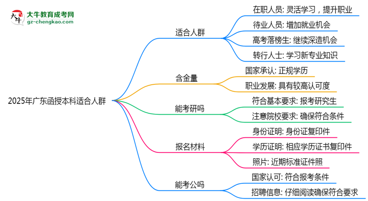2025年廣東哪些人適合報考函授本科？思維導(dǎo)圖