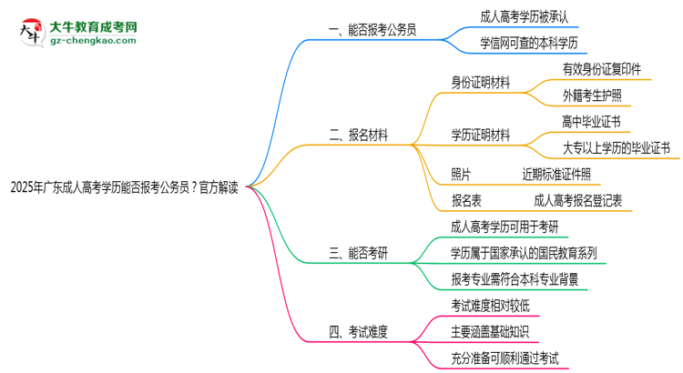 2025年廣東成人高考學(xué)歷能否報考公務(wù)員?官方解讀思維導(dǎo)圖