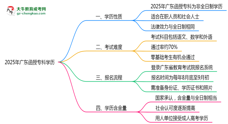 2025年廣東函授?？茖W(xué)歷是否屬于全日制？思維導(dǎo)圖